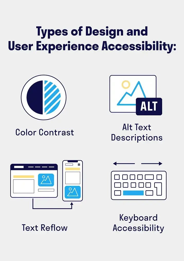 types of design and user experience accessibility: color contrast, alt text description, tex reflow, keyboard accessibility